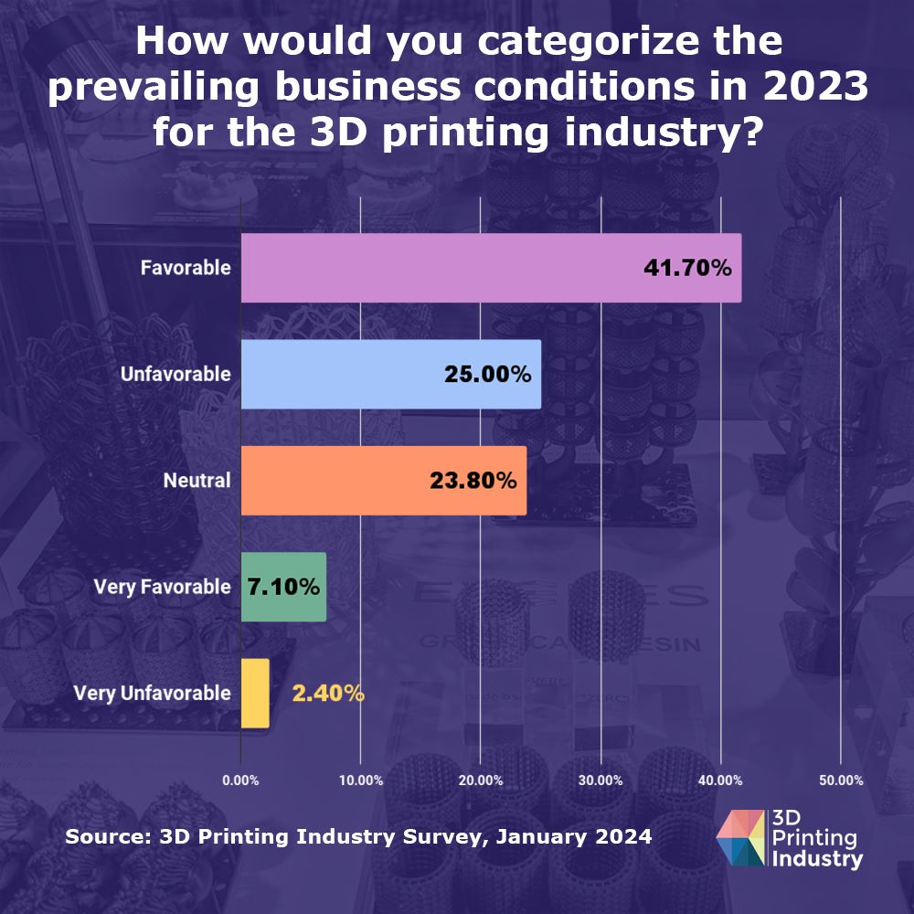Perspectivas económicas de la industria de la impresión 3D: la mayoría de los líderes de la impresión 3D esperan una perspectiva positiva para 2024